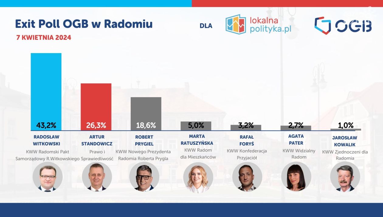 Wyniki sondażowe w Radomiu